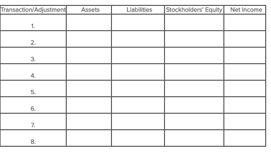 Using the column headings provided below, show the effect, if any, of