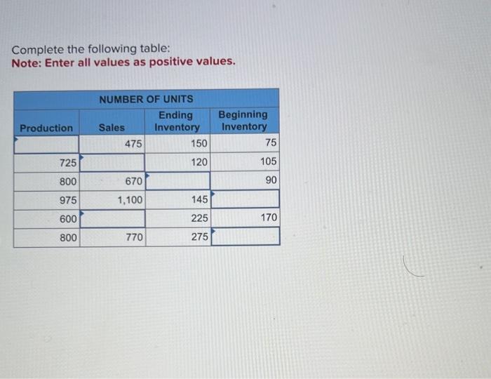  Complete the following table: Note: Enter all values as positive values