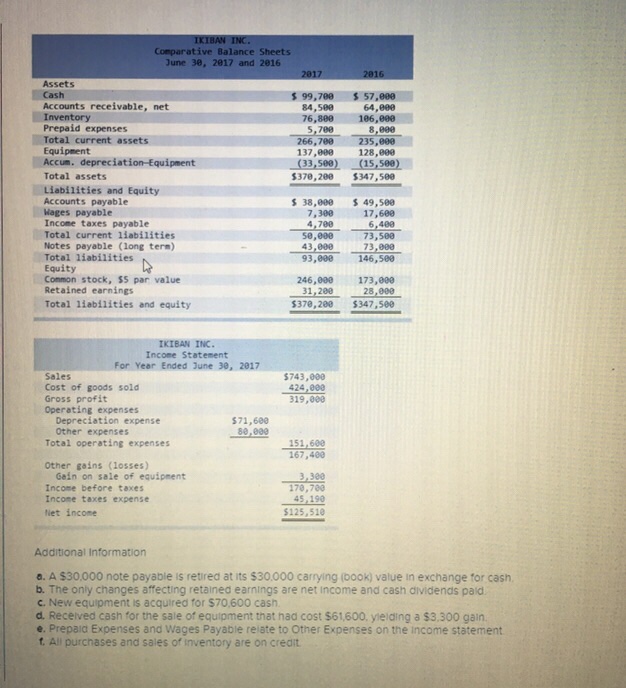  Using the Direct Method, prepare the statement of Cash flows for