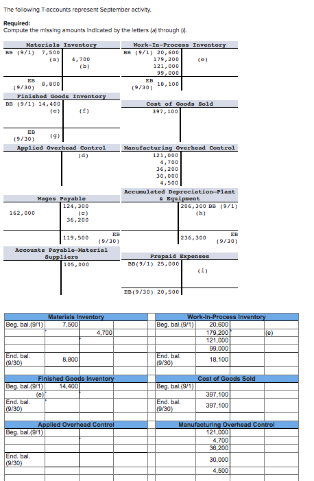 The following T-accounts represent September activity Required: Compute the missing amounts