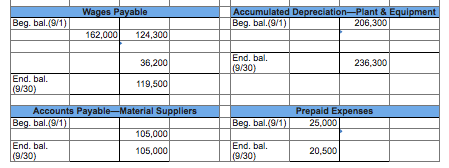 Indicated by the letters (a) through Materials Inventory BB (9/1) 7,500 (a)