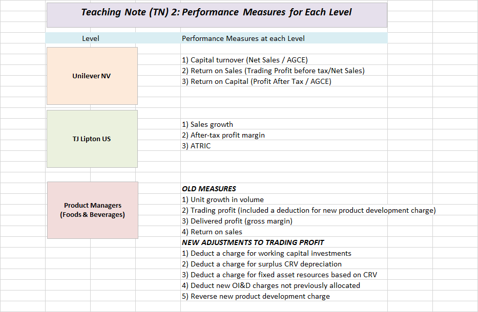 a) How are managers currently evaluated? (see TN2 - OLD Measures) b)