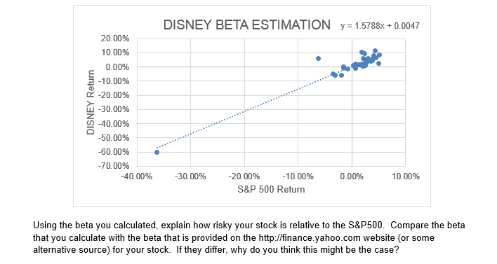  Using the beta you calculated, explain how risky your stock is