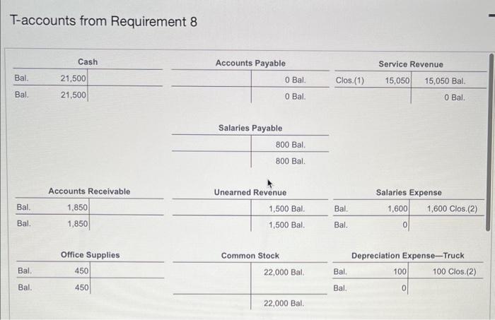 with a zero balance from the post-closing trial balance.) Review the T-accounts