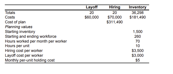 costs you need to consider here are layoff, hiring, and inventory costs.