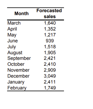 If you complete the plan correctly, your hiring, layoff, and inventory costs