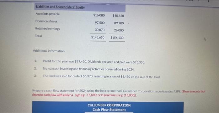 Profit for the year was $29,420. Dividends declared and paid were $25,350