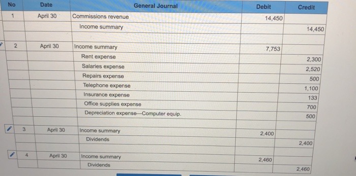 for commissions revenue. 28 The company paid $1,500 cash for two weeks'