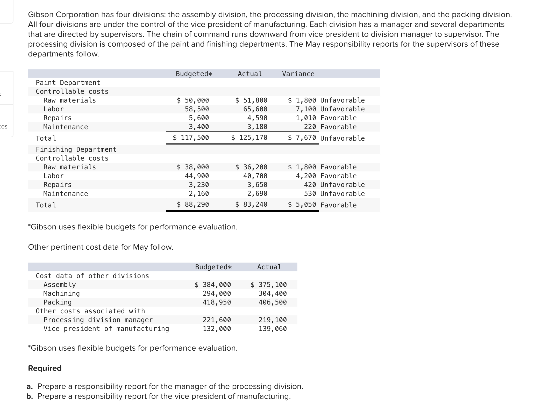 Gibson Corporation has four divisions: the assembly division, the processing division,