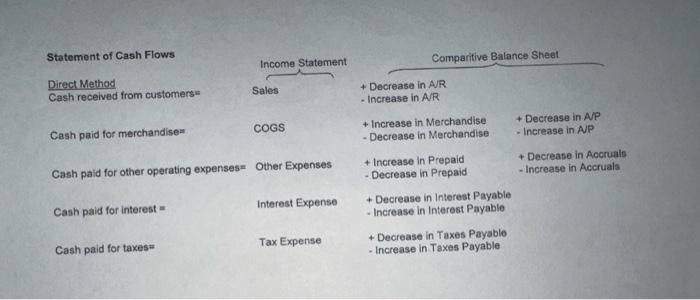 paid for merchandise Cash paid for other expenses Cash paid for income