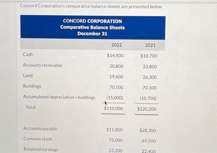  Concord Corporation's comparative balance sheets are presented below. Additional information: 1.