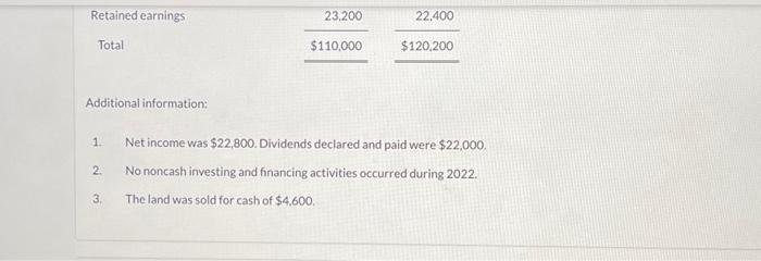 Net income was $22,800. Dividends declared and paid were $22,000. 2. No