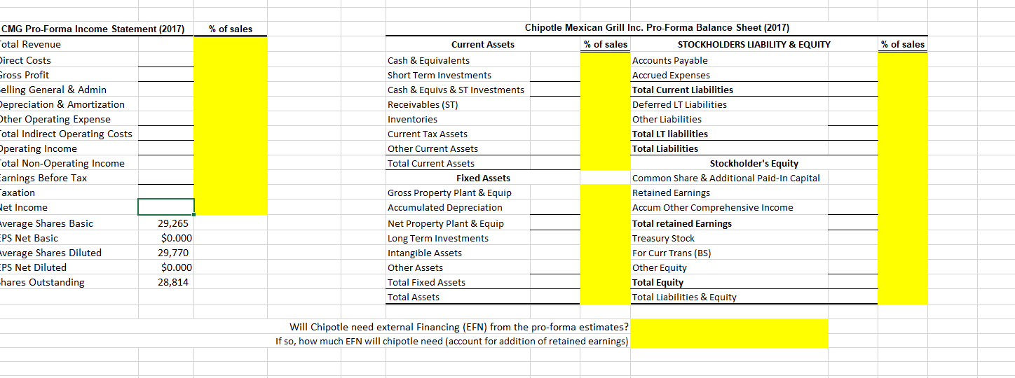fore 2017 for Chipotle. Indicate implications for External financing Needed (EFN) and