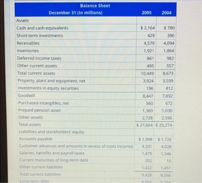 Solvency and Coverage Ratios Balance sheets and income statements for Lockheed Martin