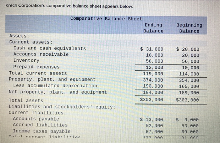 Comparative Balance sheet Ending Beginning Balance Balance 29 $ 34 32 53