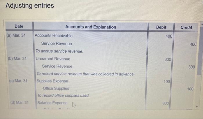 the following selected, The data developed for the March 31 a unadjusted