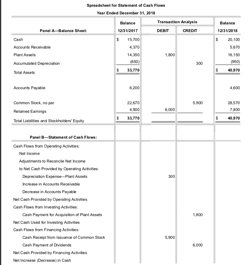 Panel B have been completed.) E: (Click the icon to view the