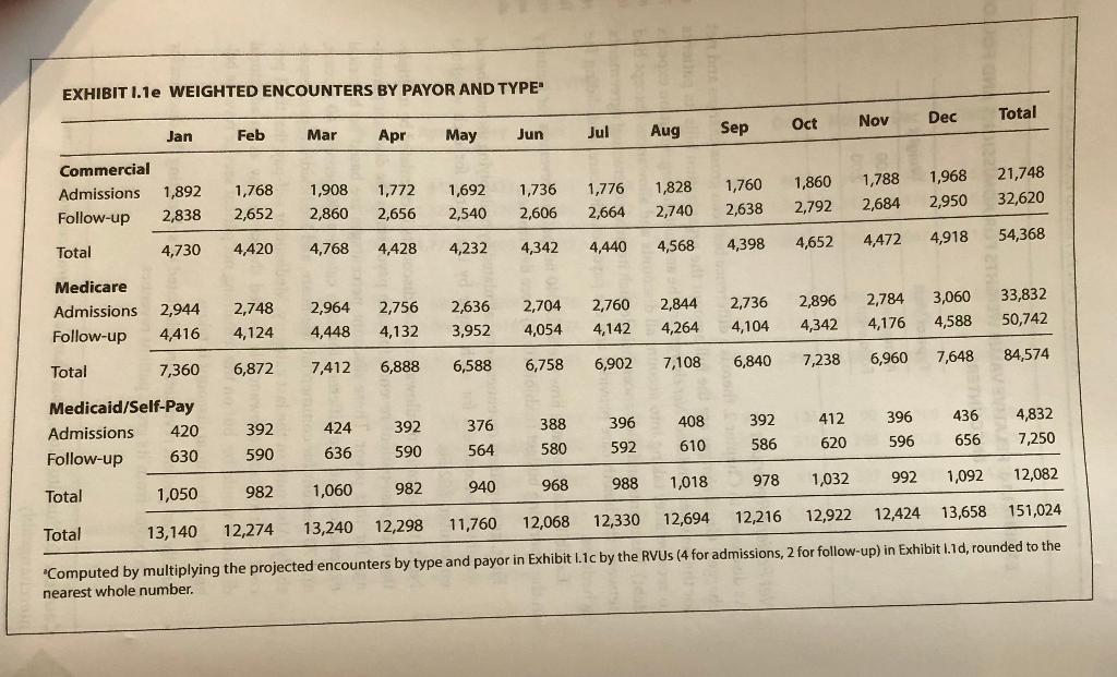 I.la)? 15. Revenue budget: calculating gross revenues. Calculate ZMG Hospitalist Practice's January,