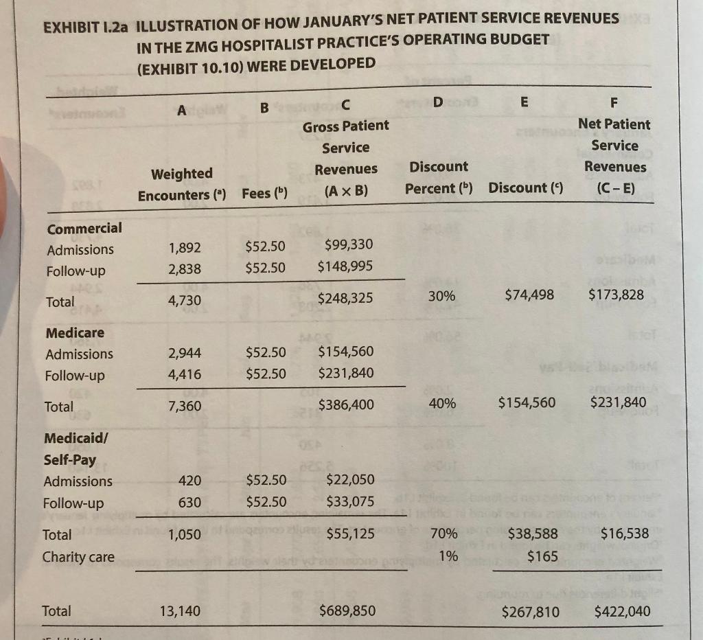 February, and March Medicare gross revenues if the fee for an admission