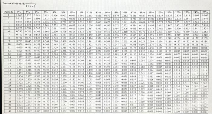 Perit industries has $135,000 to invest. The company is trying to decide