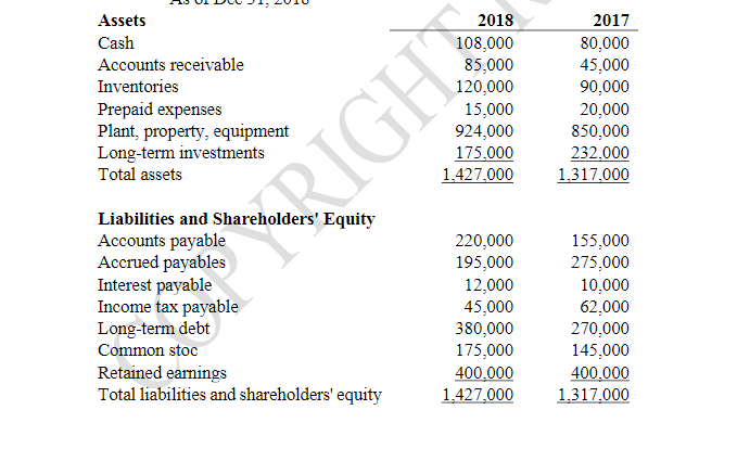 the direct method Anteater Inc Income Statement Year Ending Dec 31, 2018