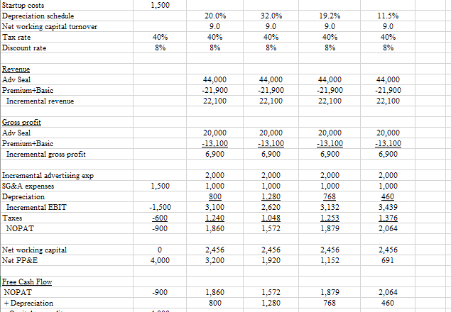the information presented in the case to build a four-year discounted cash