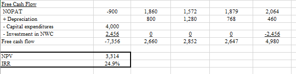 flow model for Advanced Seal given a 50% Cannibalization rate for the