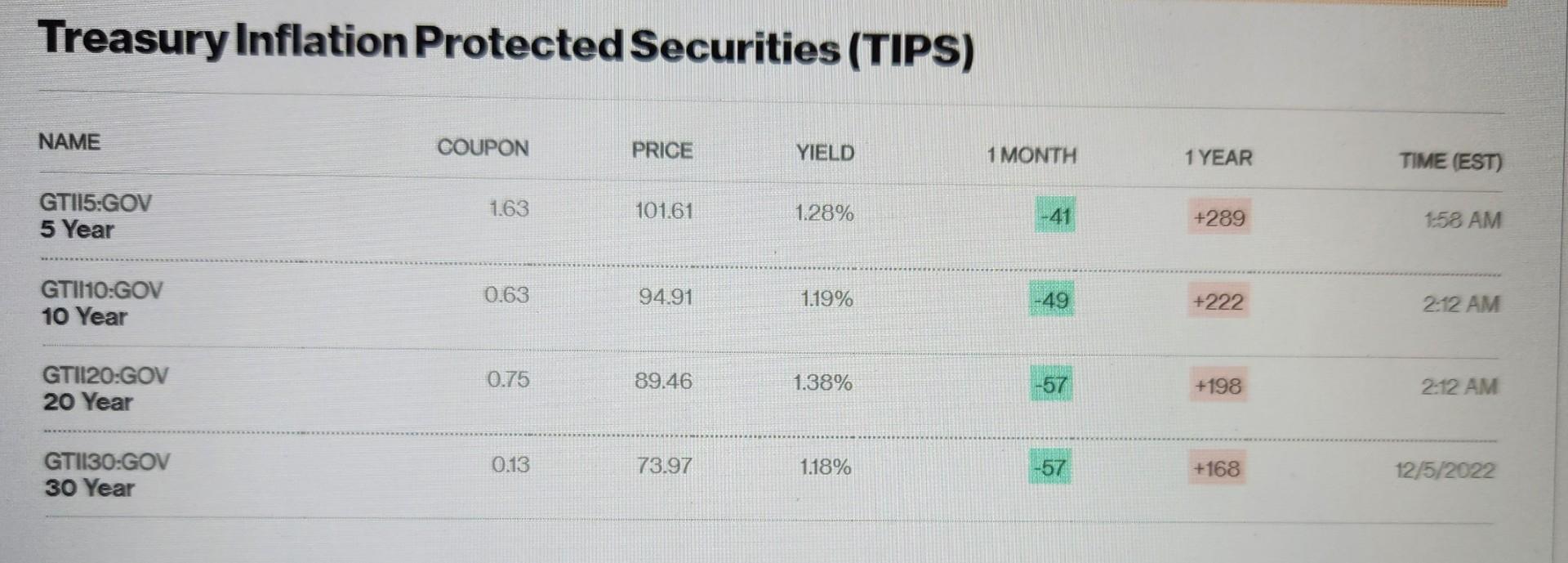 Treasury Inflation Protected Securities (TIPS) b. What is TIPS? c. What