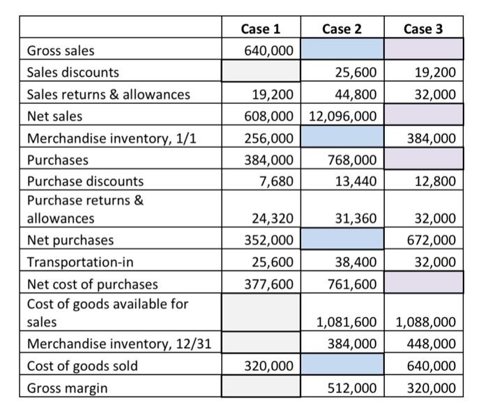 Use the table information to calculate the missing information that's highlighted/left blank