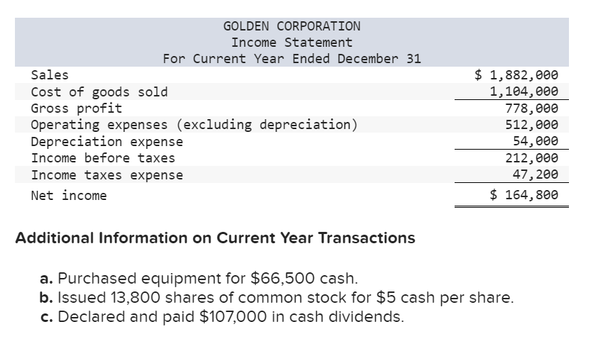 indicated with a minus sign. Changes in current assets and current liabilities