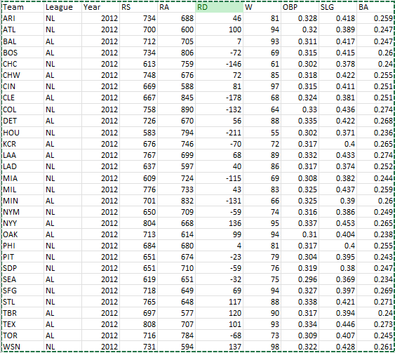  The dataset below contains team performance data from Major League Baseball