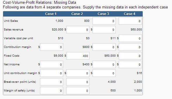 Show all work. Cost-Volume-Profit Relations: Missing Data Following are data from