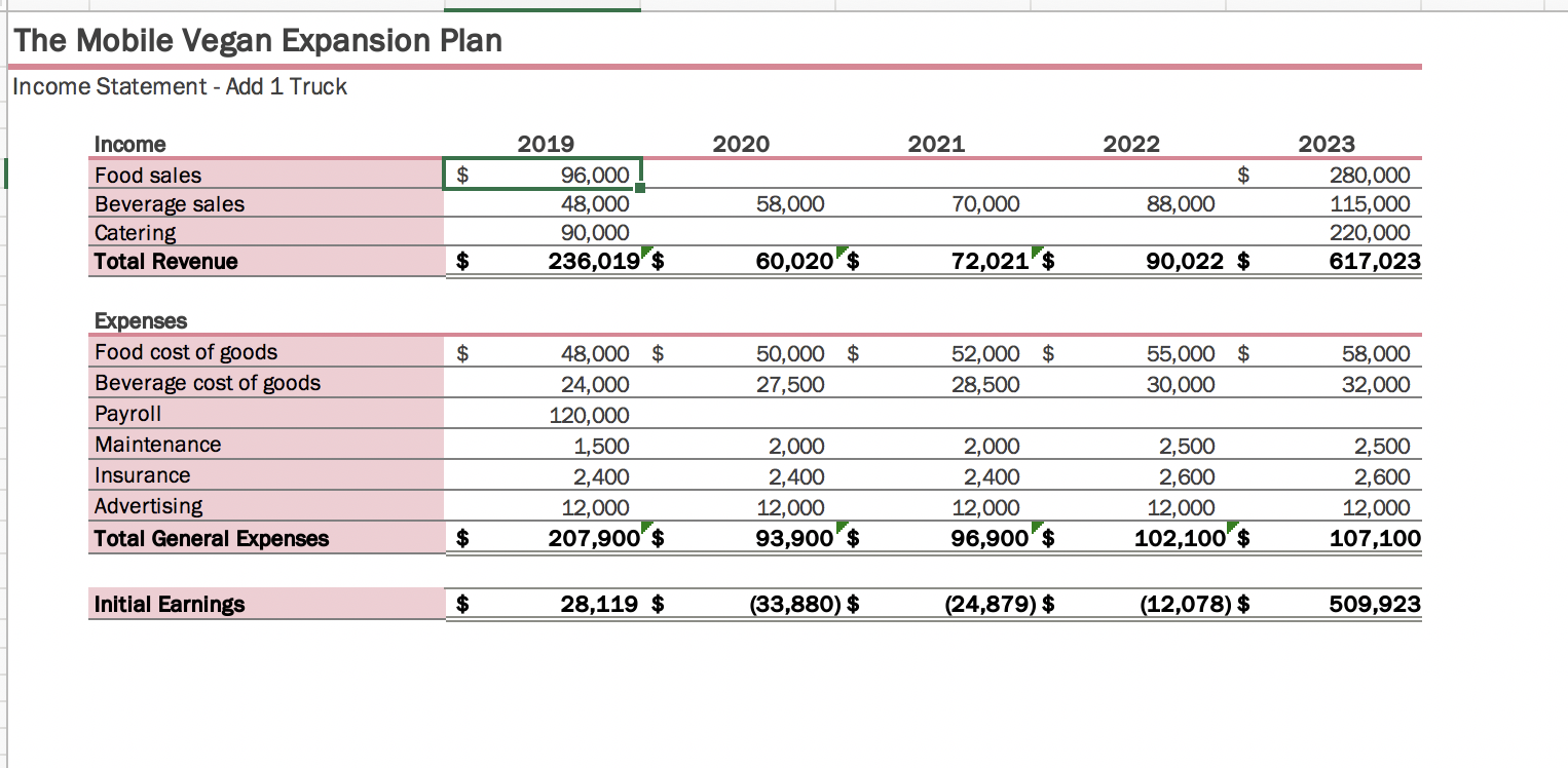 Truck scenario, project the income from Food sales for 2020-2022 (cells D5:F5)