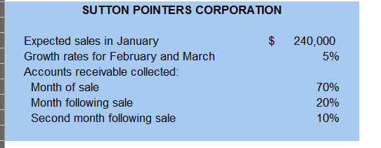 Sutton Pointers Corporation expects to begin operations on January 1, 2015; it