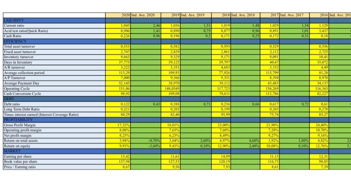 for those increases and decreases please do some financial explanational comment. for