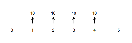 V, using the minimum number of compound interest factors. i = 10%