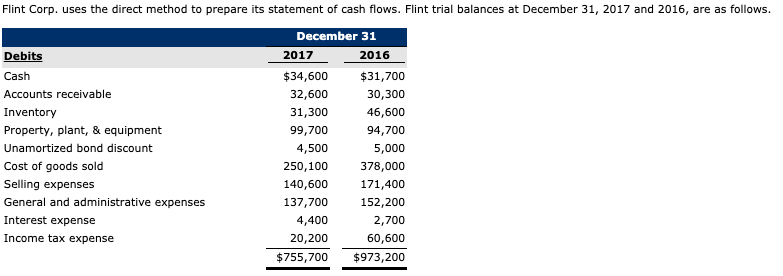 Flint Corp. uses the direct method to prepare its statement of