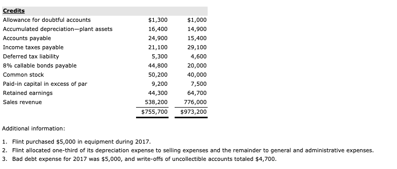 cash flows. Flint trial balances at December 31, 2017 and 2016, are