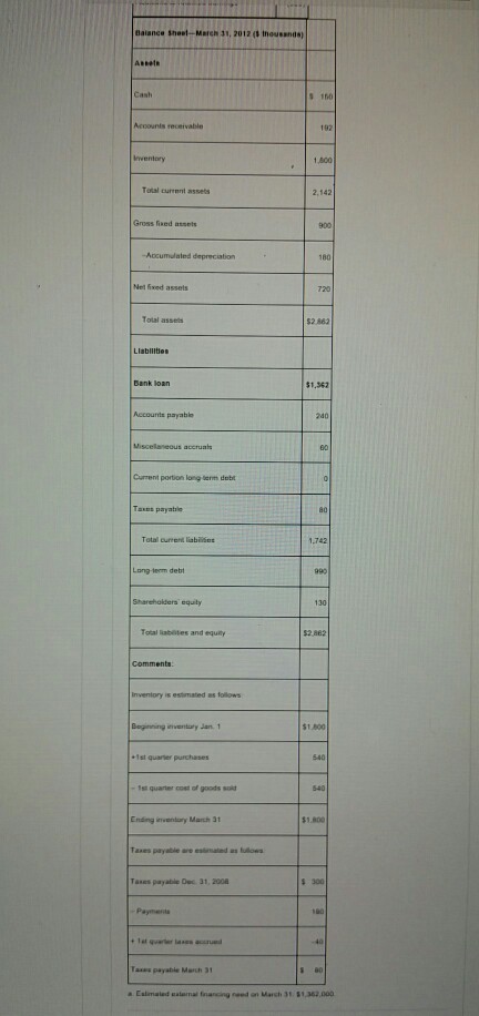 March 120,000 Wages payable monthly 180,000 Principal payment on debt due in