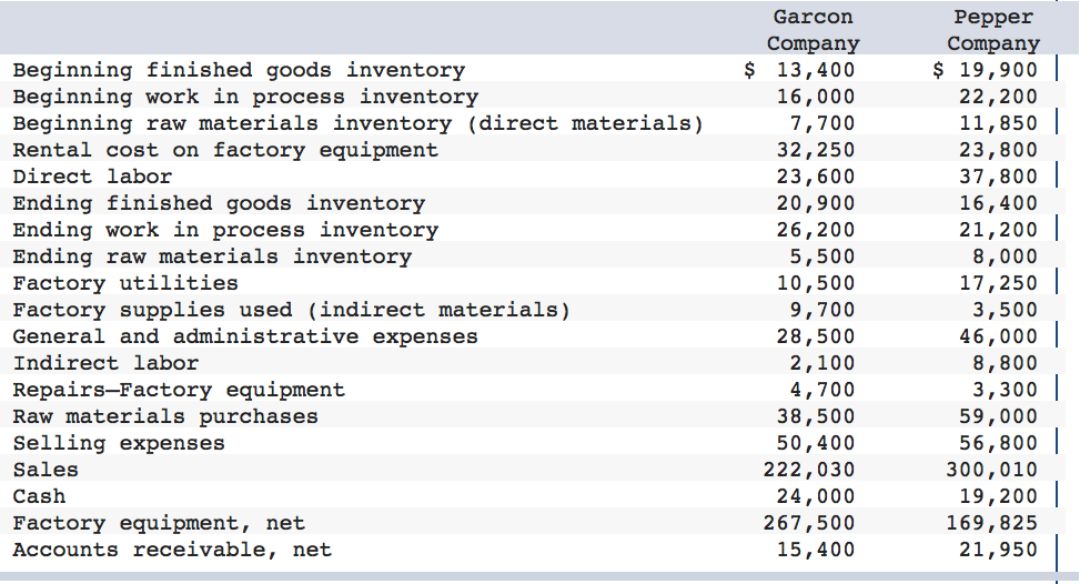 Beginning finished goods inventory Beginning work in process inventory Beginning raw