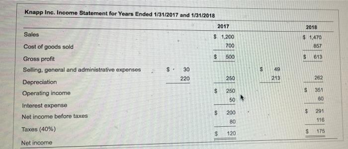 statement, a common-sized balance sheet, and a statement of cash flows for