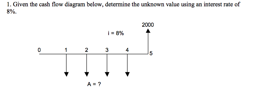  1. Given the cash flow diagram below, determine the unknown value