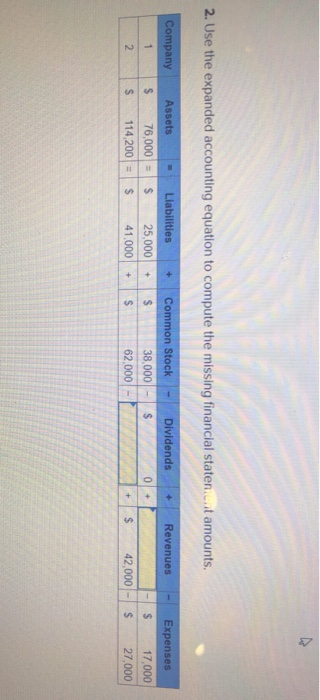  2. Use the expanded accounting equation to compute the missing financial
