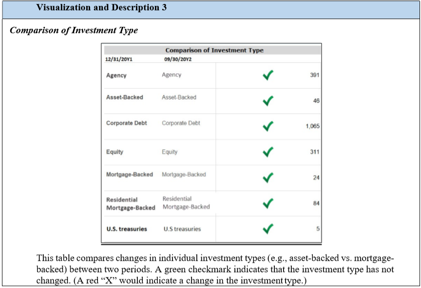 visualization in conjunction with Visualization and Description 3 (Comparison by Investment Type)?