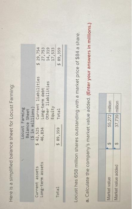  Here is a simplified balance sheet for Locust Farming: Current assets