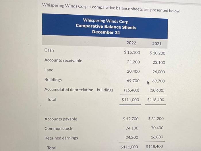 of Cash Flows - Indirect Method For the Year Ended December 31,