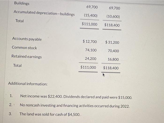 2022 Cash Flows from Operating Activities Net Income $ 22400 Adjustments to