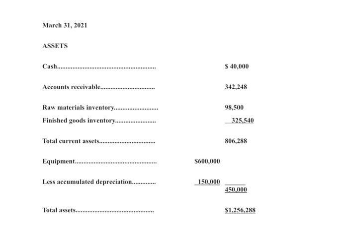 $40,000 Accounts receivable Raw materials inventory. Finished goods inventory. Total current assets