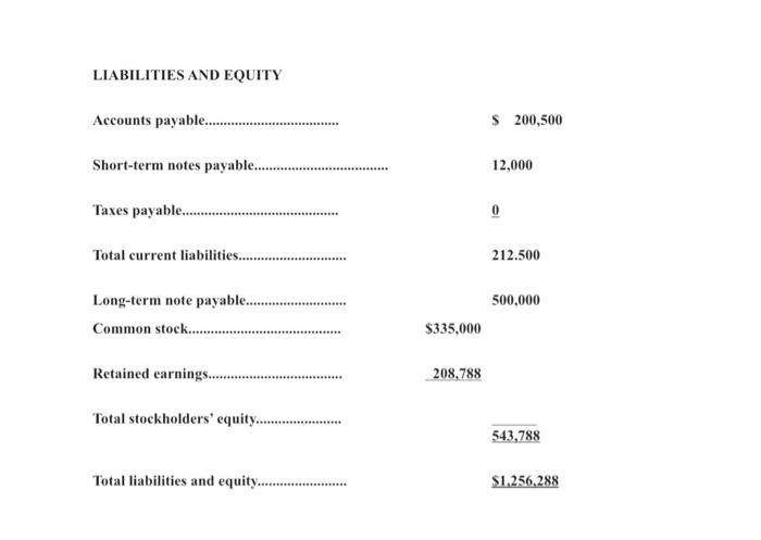 Equipment. Less accumulated depreciation Total assets. 342,248 98,500 325,540 806,288 $600,000 450,000150,000