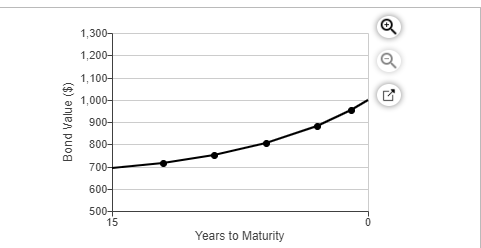 a 15-year, 9% coupon interest rate, $1,000-par bond that pays interest annually.